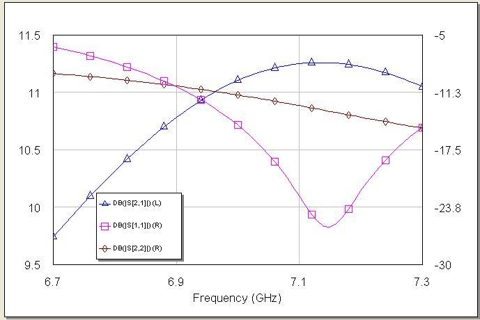 RF Amplifier Circuit Results