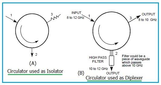 RF Circulator as Isolator and Diplexer