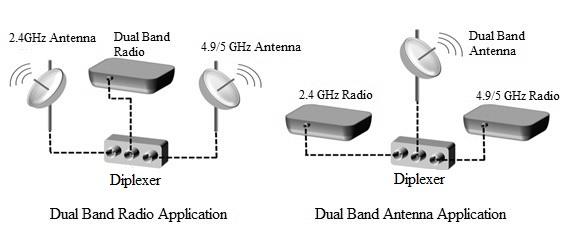RF Diplexer Applications