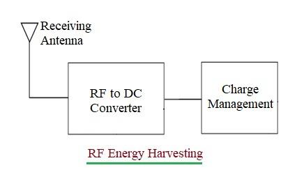 RF Energy Harvesting
