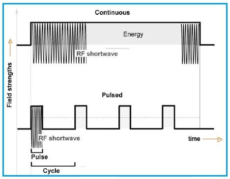 RF Energy Waveforms
