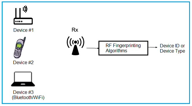 RF Fingerprinting