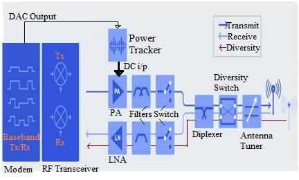 RF Front End Modules