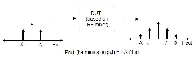 RF Harmonics Formula