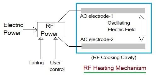 RF cooking using RF heating technique