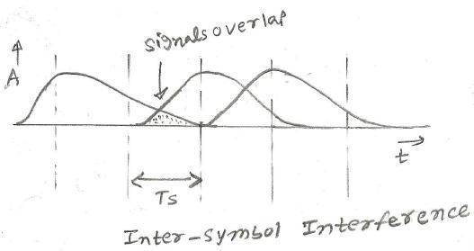 Inter-symbol interference