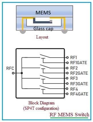 RF MEMS Switch SP4T type
