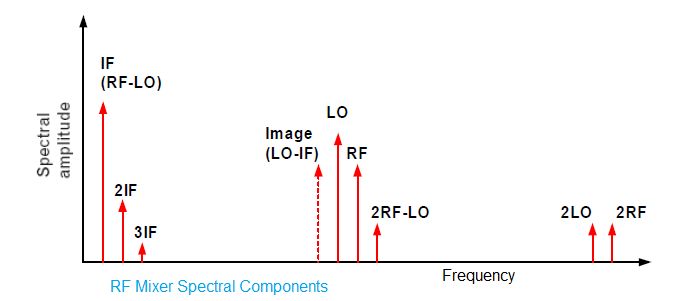 RF Mixer Output components