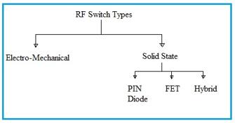 Diode Rf Switch PIN Diode basic Fundamentals and Applications | RF Wireless World