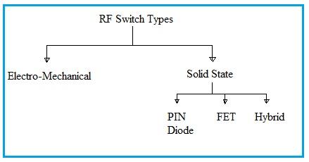 RF Switch Types