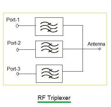 RF Triplexer