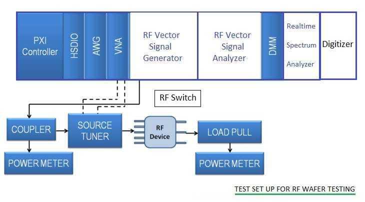 RF Wafer Test Setup