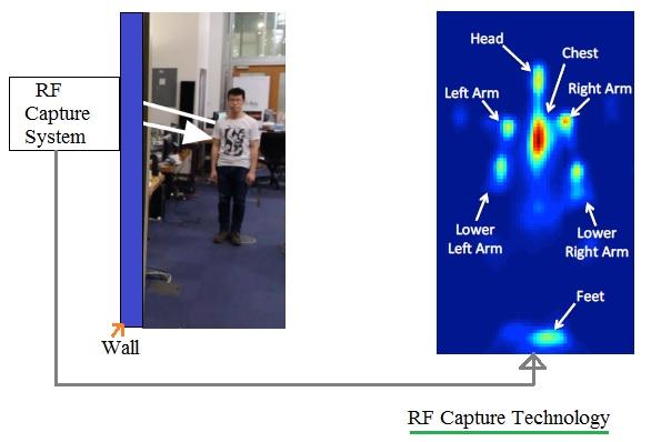RF capture technology