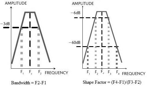 RF filter shape factor and bandwidth