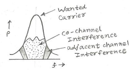 Co-channel interference, Adjacent channel interference