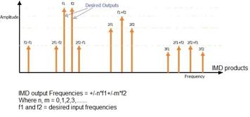 IIP2 Calculator: Calculate 2nd Order Intercept Point (IP2) | RF ...