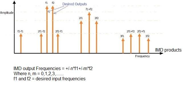 RF intermodulation (IMD) Formula