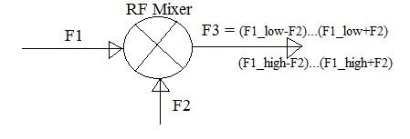 RF mixer output formula
