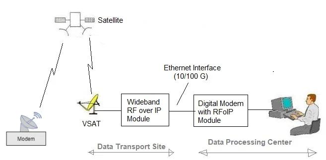 RF over IP technology