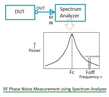RF phase noise test setup
