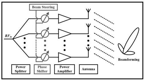RF phase shifter for phased array antenna