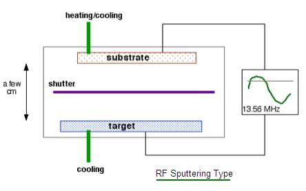 RF Sputtering