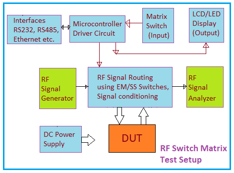 RF Switch Matrix