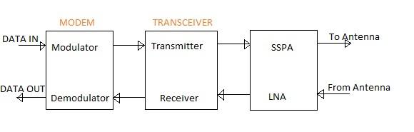 RF transceiver position