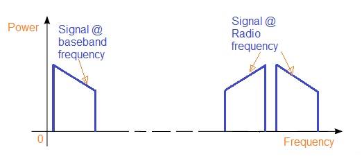 RF vs Baseband