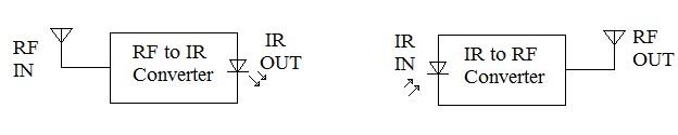 RF2ir, RF to IR Converter, IR to RF Converter