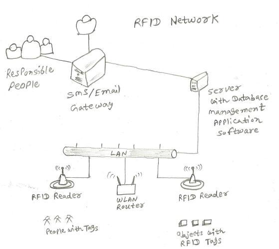 RFID Network