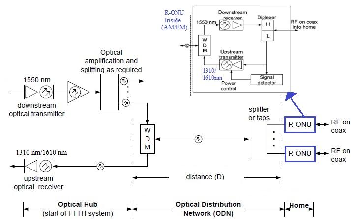 RFoG, RF over Glass