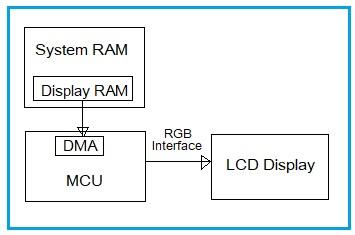 RGB display interface