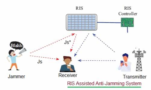 RIS assisted anti-jamming system