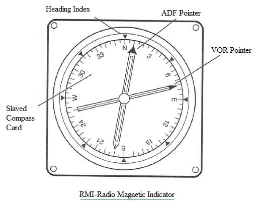RMI,Radio Magnetic Indicator