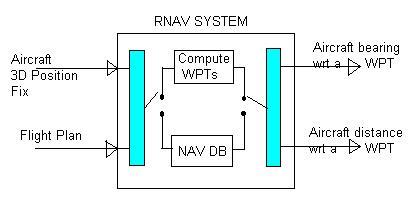 RNAV,Random or Area Navigation