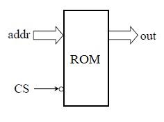 ROM IO
