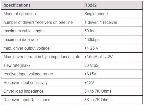 RS232 specifications