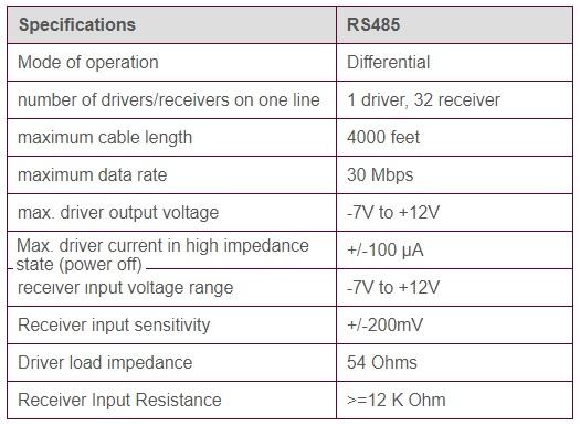 RS485 specifications