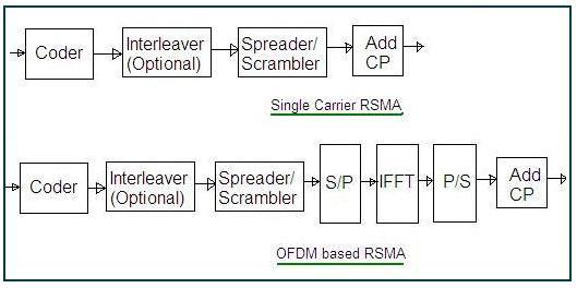 RSMA-Resource Spread Multiple Access