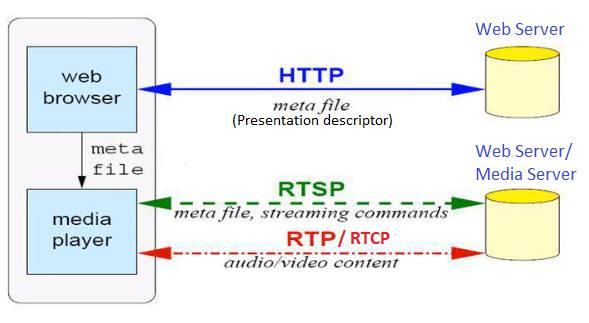 RTSP and RTP Architecture