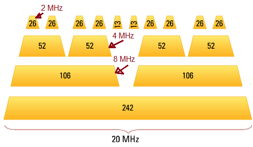 RUs in WLAN 802.11ax