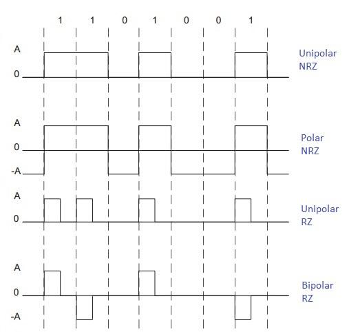 RZ vs NRZ vs manchester code