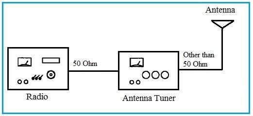 Radio Antenna Tuner