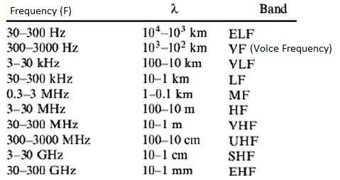 Radio Frequency Bands