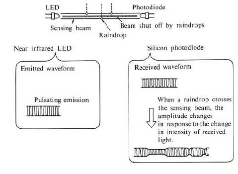 Rain Sensor Principle