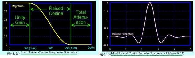 Raised Cosine Filter Frequency Response