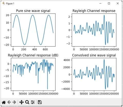 Rayleigh Fading Channel Python Plots