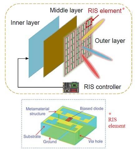 RIS element