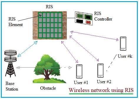 Reconfigurable Intelligent Surface RIS in wireless network
